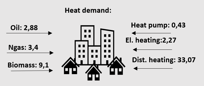 Households heat demand Aalborg Øst