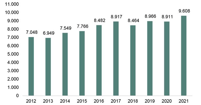Figuren viser udviklingen i den grønne beskæftigelse i perioden 2018-2021.